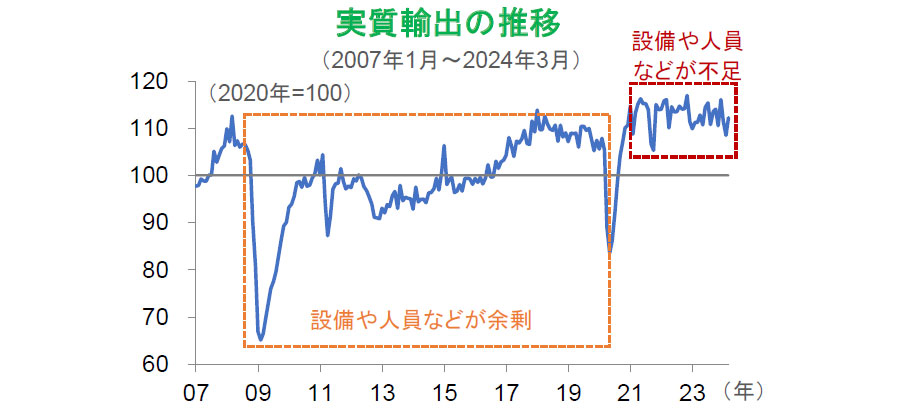 【図表】実質輸出の推移(2007年1月~2024年3月)
