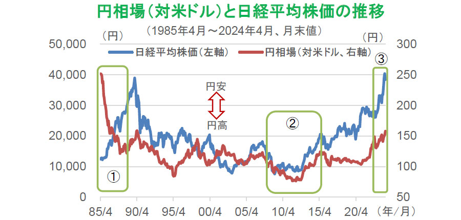 【図表】円相場(対米ドル)と日経平均株価の推移(1985年4月~2024年4月、月末値)