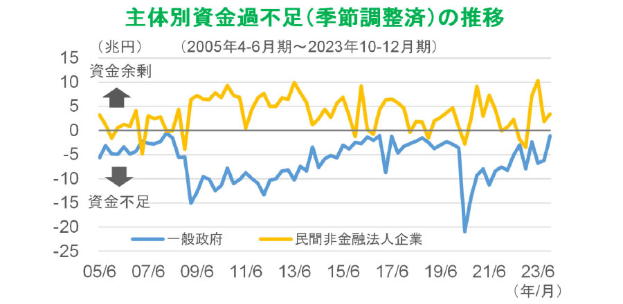 【図表】主体別資金過不足(季節調整済)の推移(2005年4-6月期~2023年10-12月期)
