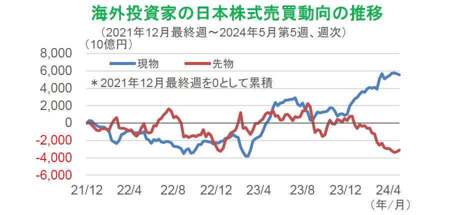 【図表】海外投資家の日本株式売買動向の推移
