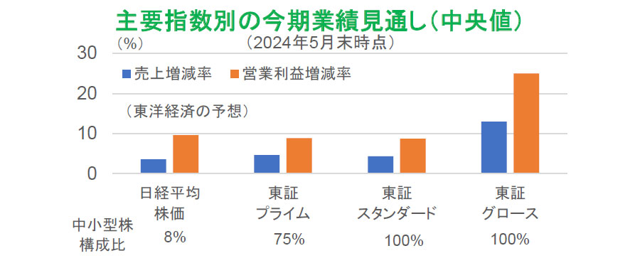 【図表】主要指数別の今期業績見通し(中央値)