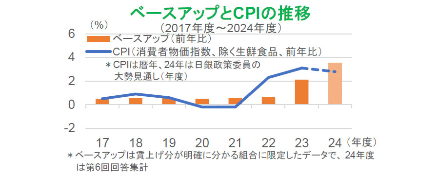 【図表】ベースアップとCPIの推移