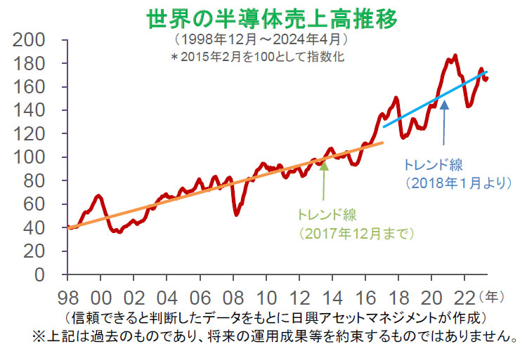 【図表】世界の半導体売上高推移(1998年12月~2024年4月)