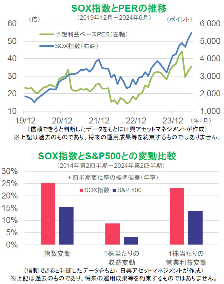 【図表】[上図]SOX指数とPERの推移（2019年12月～2024年6月）、[下図]SOX指数とS&P500との変動比較（2014年第2四半期～2024年第2四半期）