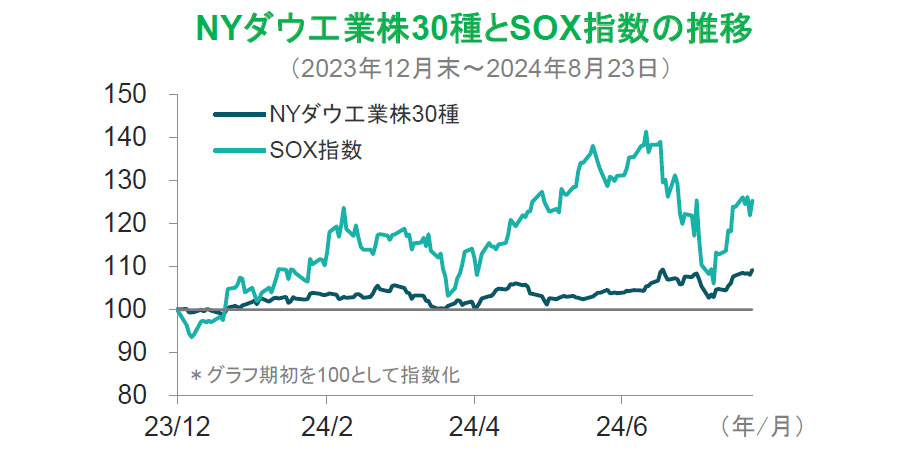 【図表】NYダウ工業株30種とSOX指数の推移(2023年12月末~2024年8月23日)