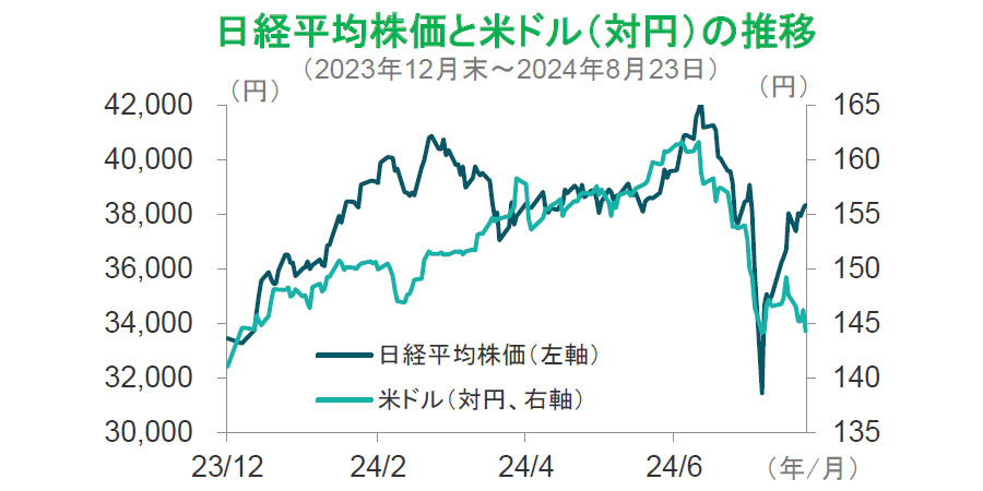【図表】日経平均株価と米ドル(対円)の推移(2023年12月末~2024年8月23日)