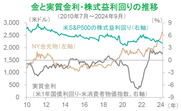 【図表】金と実質金利・株式益利回りの推移(2010年7月~2024年9月)