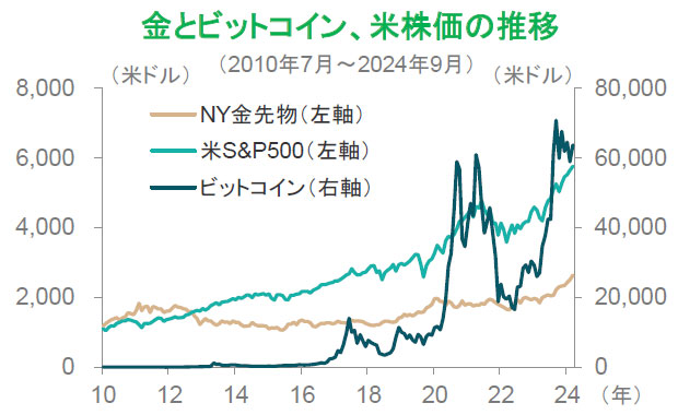【図表】金とビットコイン、米株価の推移