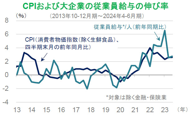 【図表】CPIおよび大企業の従業員給与の伸び率(2013年10-12月期~2024年4-6月期)