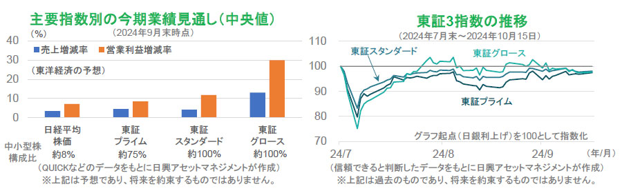 【図表】[左図]主要指数別の今期業績見通し（中央値）（2024年9月末時点）、[右図]東証3指数の推移（2024年7月末～2024年10月15日）
