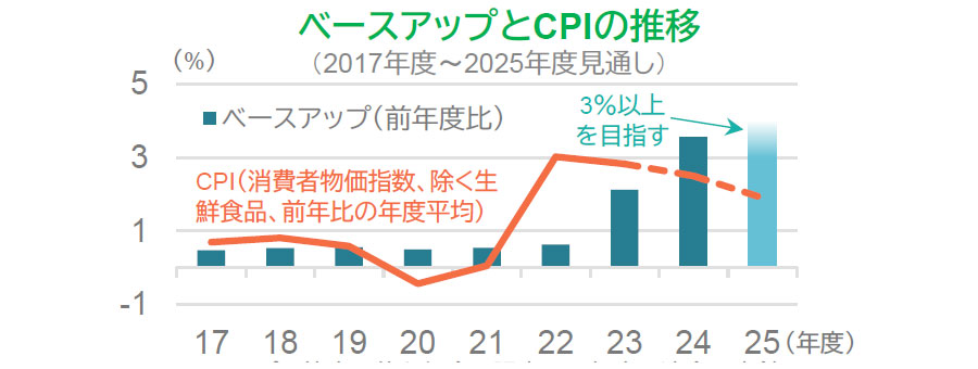 【図表】ベースアップとCPIの推移(2017年度~2025年度見通し)