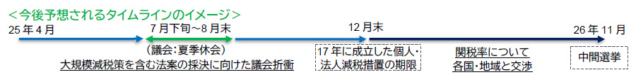 【図表】<今後予想されるタイムラインのイメージ>