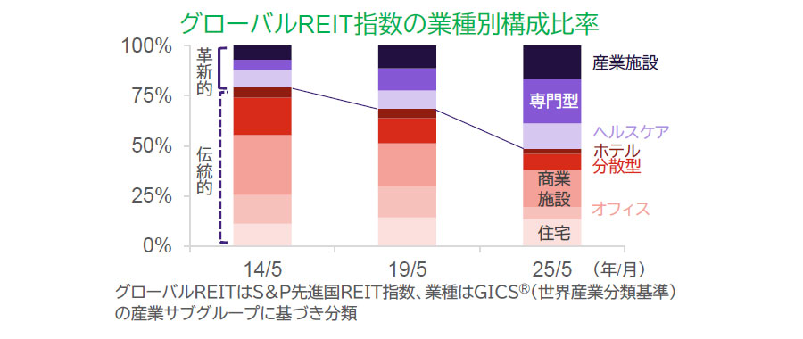 【図表】グローバルREIT指数の業種別寄与