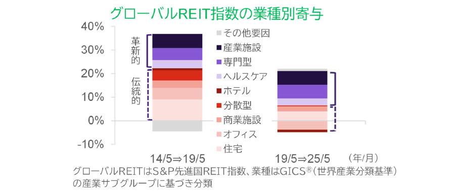 【図表】グローバルREIT指数の業種別寄与