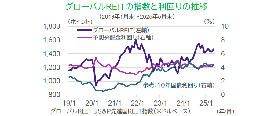 【図表】グローバルREITの指数と利回りの推移