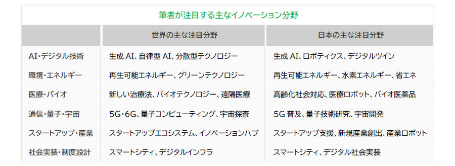 【図表】筆者が注目する主なイノベーション分野