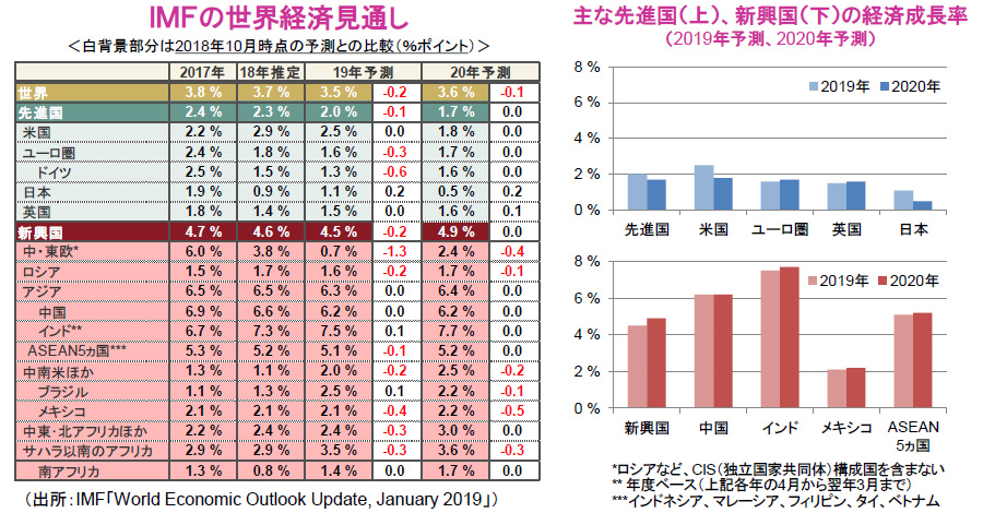 ｉｍｆの世界経済見通し 2019年 2020年共に成長率予測を下方修正 日興アセットマネジメント