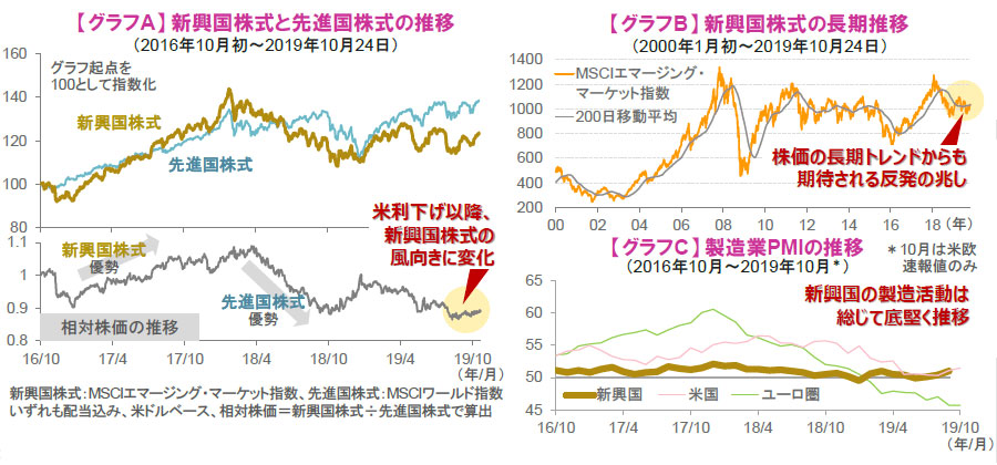 新興国株式のトレンドに変化の兆し 日興アセットマネジメント