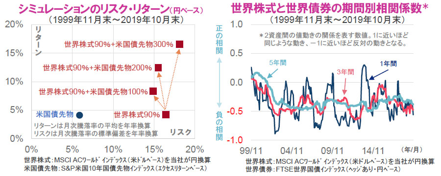 株式と債券の効果的な分散投資 カギは債券の投資比率 日興アセットマネジメント
