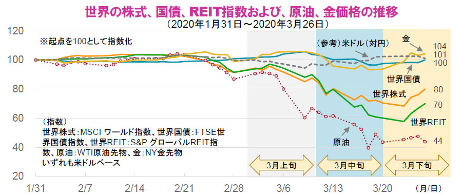 【図表】世界の株式、国債、REIT指数および、原油、金価格の推移
