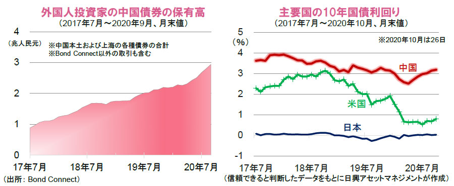 【図表】[左図]外国人投資家の中国債券の保有高、[右図]主要国の10年国債利回り