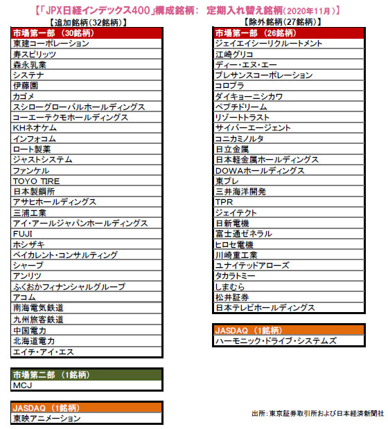 Jpx日経インデックス400 銘柄入れ替えについて 日興アセットマネジメント