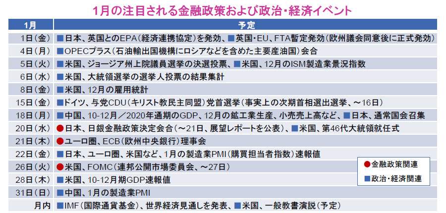 【図表】1月の注目される金融政策および政治・経済イベント