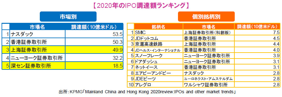 【図表】2020年のIPO調達額ランキング