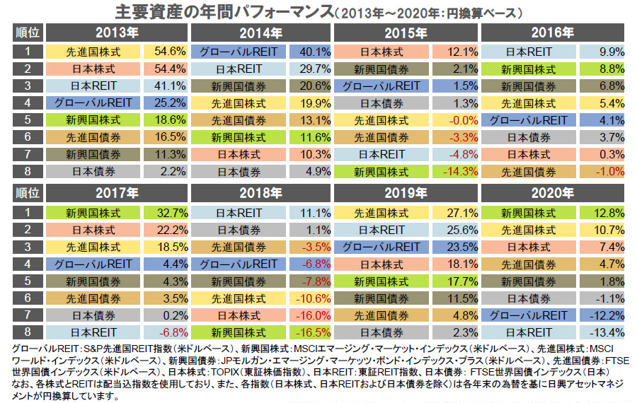 【図表】主要資産の年間パフォーマンス（2013年～2020年：円換算ベース）