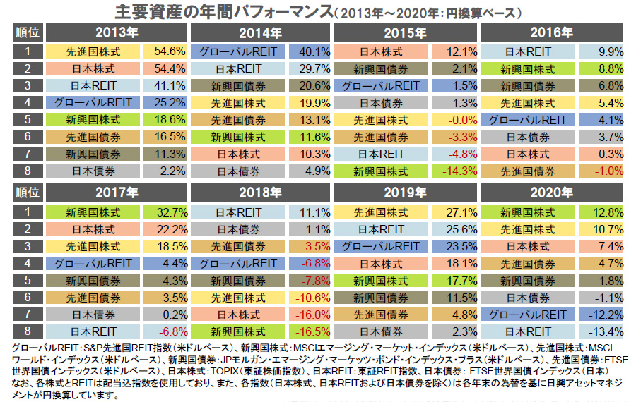【図表】主要資産の年間パフォーマンス(2013年~2020年:円換算ベース)