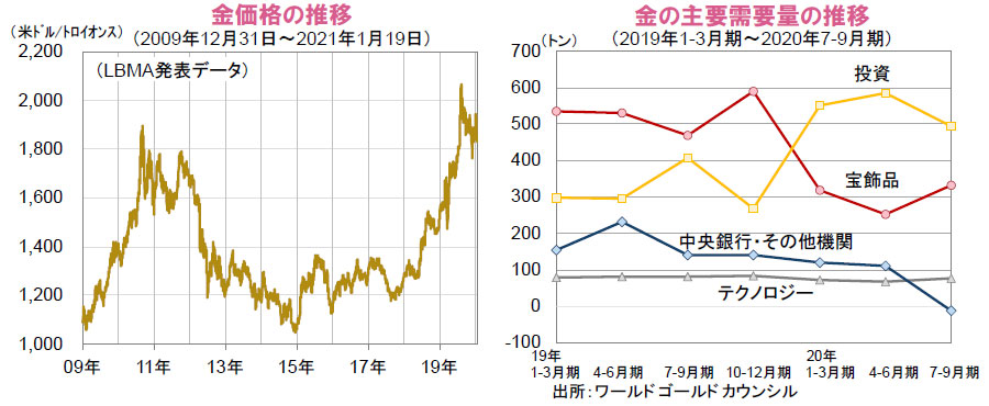 【図表】[左図]金価格の推移、[右図]金の主要需要量の推移