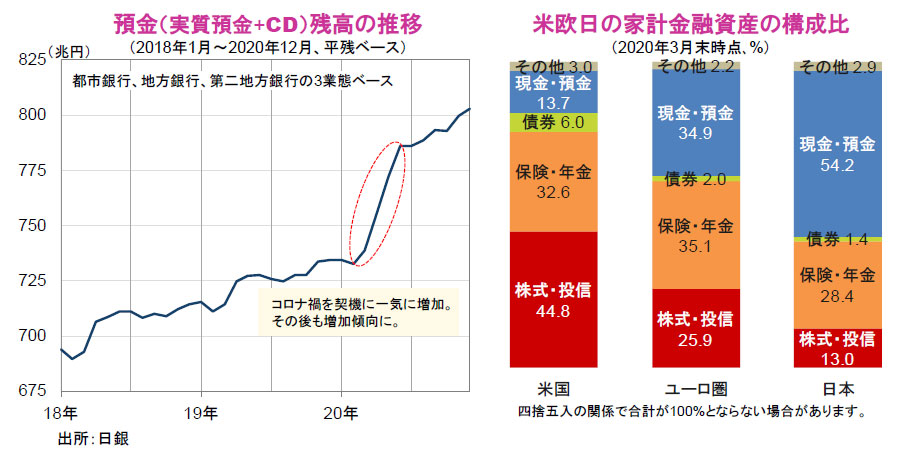 【図表】[左図]預金（実質預金+CD）残高の推移、[右図]米欧日の家計金融資産の構成比