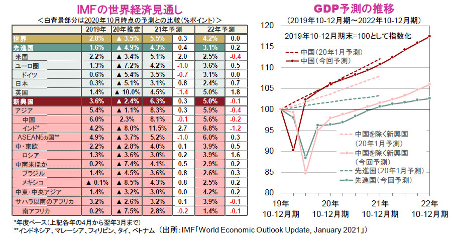 【図表】[左図]ＩＭＦの世界経済見通し、[右図]GDP予測の推移