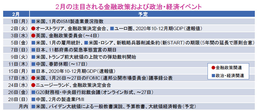 【図表】2月の注目される金融政策および政治・経済イベント
