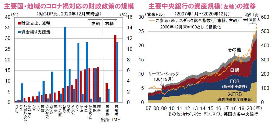 【図表】[左図]主要国・地域のコロナ禍対応の財政政策の規模、[右図]主要中央銀行の資産規模（左軸）の推移