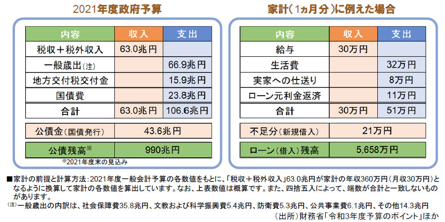 【図表】[左図]2021年度政府予算、[右図]家計（1ヵ月分）に例えた場合