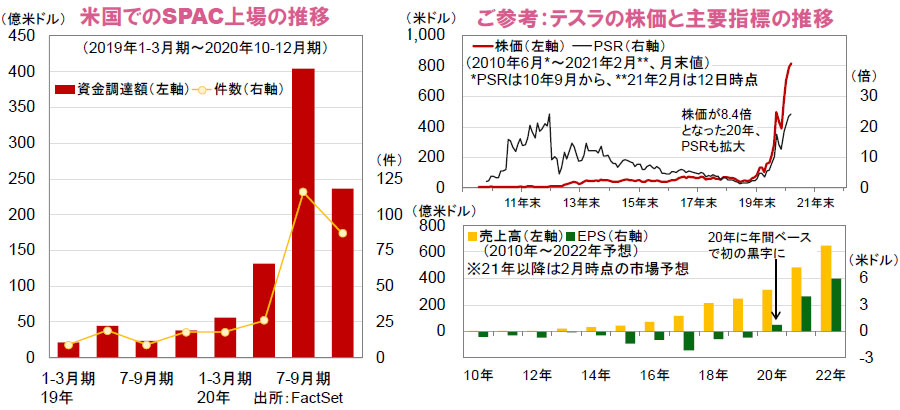 【図表】[左図]米国でのSPAC上場の推移、[右図]ご参考：テスラの株価と主要指標の推移