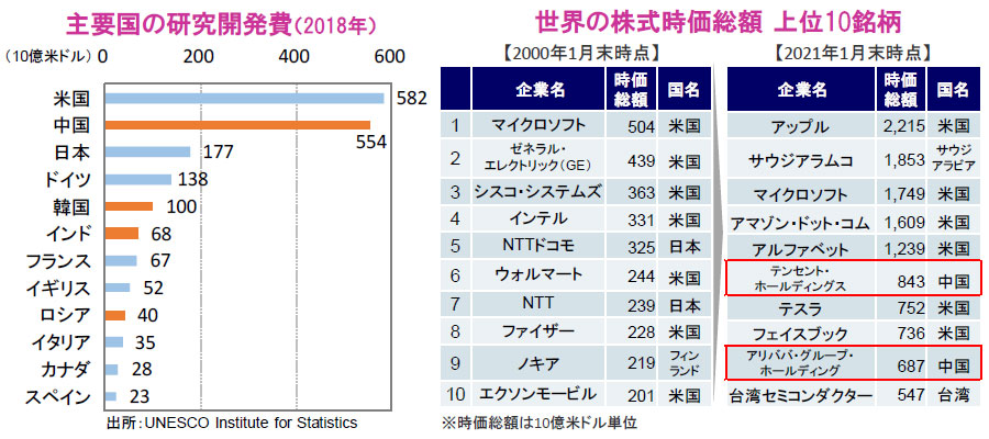 【図表】[左図]主要国の研究開発費（2018年）、[右図]世界の株式時価総額 上位10銘柄