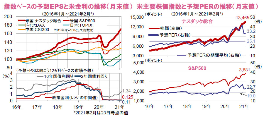 【図表】[左図]指数ベースの予想EPSと米金利の推移（月末値）、[右図]米主要株価指数と予想PERの推移（月末値）