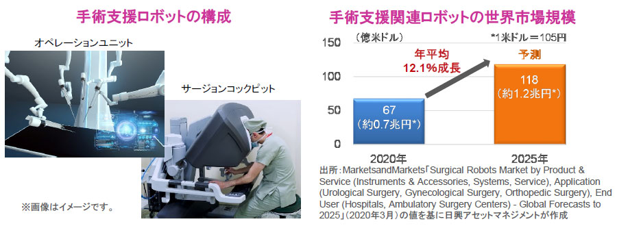 【図表】[左図]手術支援ロボットの構成、[右図]手術支援関連ロボットの世界市場規模