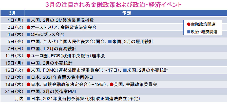 【図表】3月の注目される金融政策および政治・経済イベント