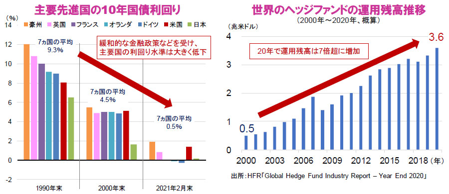 【図表】[左図]主要先進国の10年国債利回り、[右図]世界のヘッジファンドの運用残高推移
