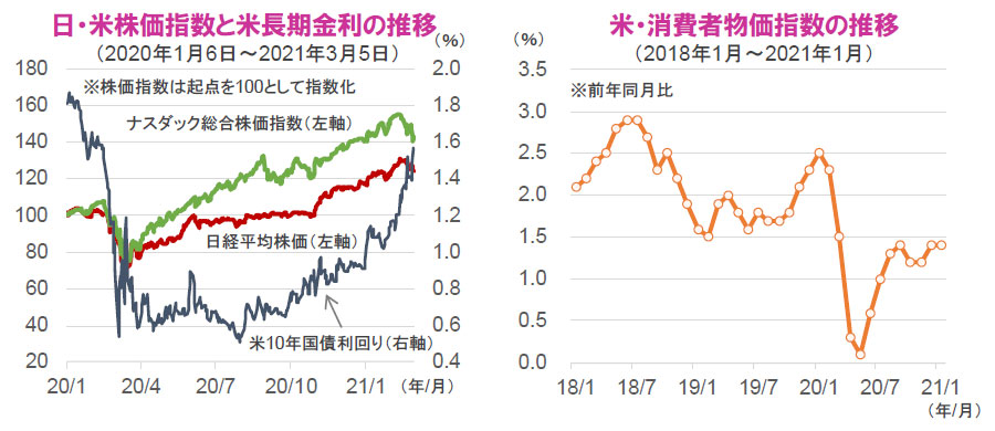 【図表】[左図]日・米株価指数と米長期金利の推移、[右図]米・消費者物価指数の推移