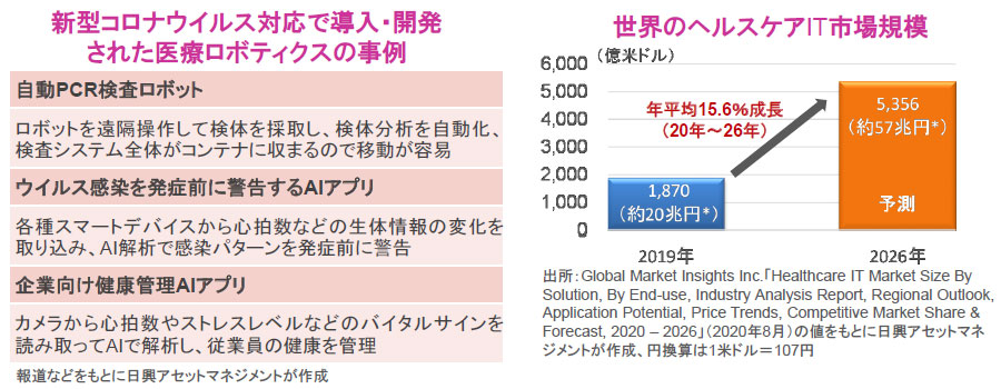 【図表】[左図]新型コロナウイルス対応で導入・開発された医療ロボティクスの事例、[右図]世界のヘルスケアIT市場規模