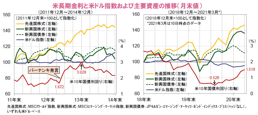 【図表】米長期金利と米ドル指数および主要資産の推移(月末値)
