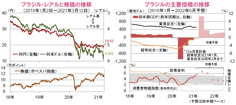 【図表】[左図]ブラジル・レアルと株価の推移、[右図]ブラジルの主要指標の推移