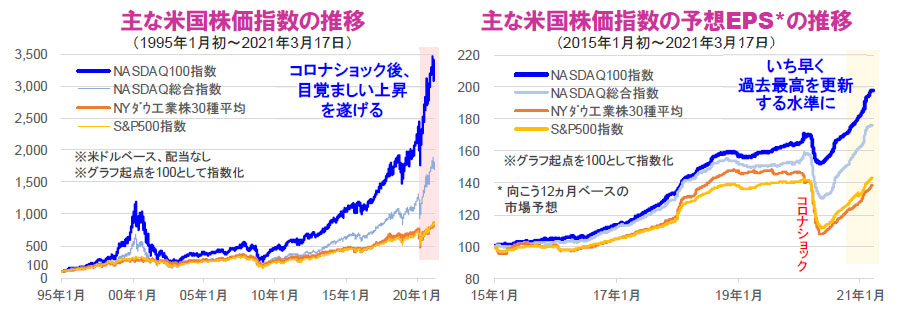 【図表】[左図]主な米国株価指数の推移、[右図]主な米国株価指数の予想EPSの推移