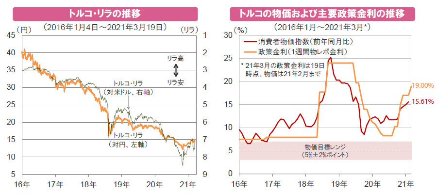 【図表】[左図]トルコ・リラの推移、[右図]トルコの物価および主要政策金利の推移