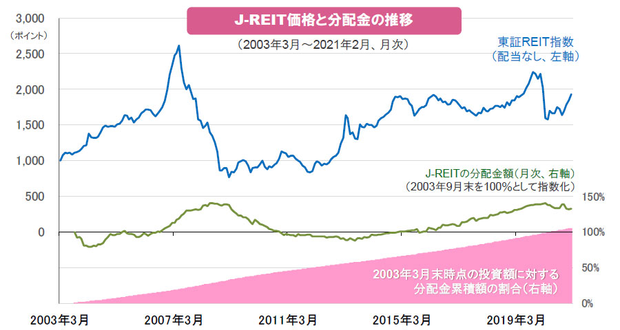 【図表】J-REIT価格と分配金の推移