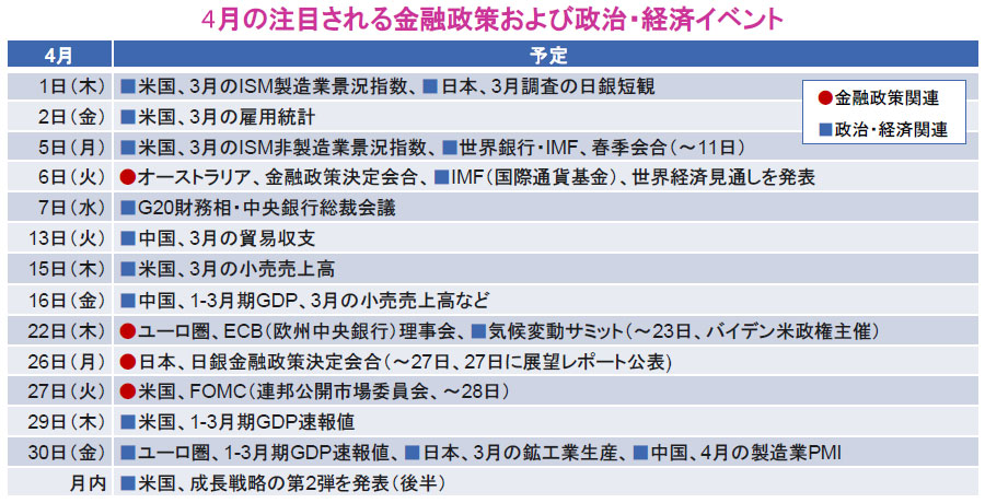 【図表】4月の注目される金融政策および政治・経済イベント